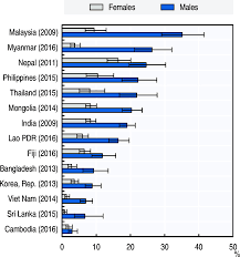 Population census around the world. Oecd Ilibrary Home