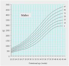 41 Organized Birth Weight Chart Percentile