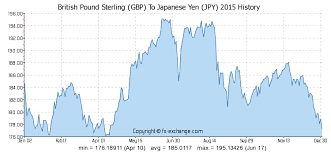 British Pound Sterling Gbp To Japanese Yen Jpy History