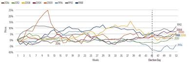 How Presidential Elections Affect The Stock Market Shariaportfolio