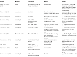 The aesthetic text maker uses unicode symbols to create the text style. Frontiers Function Follows Form Using The Aesthetic Association Principle To Enhance Haptic Interface Design Psychology