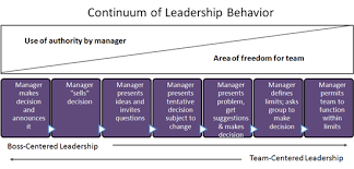 Leadership Styles Leadership How To Speak Spanish Leadership Activities