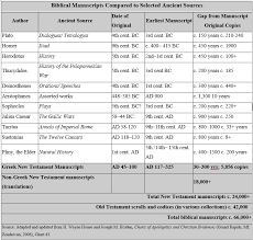 were the new testament manuscripts copied accurately