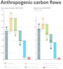 This budget announcement was heavy and carries three significant themes Essd Global Carbon Budget 2019