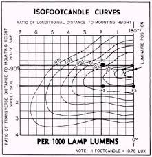 Lighting Intensity Calculations