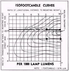 lighting intensity calculations