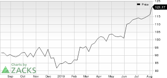 Zoetis Zts Looks Good Stock Adds 7 6 In Session