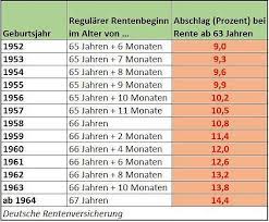 Sein wunsch, 12 monate früher in rente zu gehen, ist damit möglich, so dass er mit 65 jahren und 4 monaten ab dem 1.6.2025 in altersrente gehen kann. Rente Mit 63 Ein Fruherer Ruhestand Kostet Viele Tausend Euro Rente Mit 63 In Rente Gehen Ruhestand