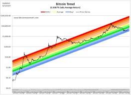 No hating, spamming or flaming someone for making an edgy or political chart meme. Bitcoin Rainbow Chart Trading