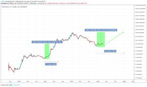 eth ethereum price prediction 2019 2020 5 years