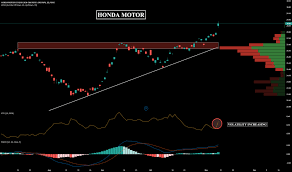 Hmc Stock Price And Chart Nyse Hmc Tradingview