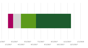 Reporting Services Ssrs Range Bar Display Data Labels