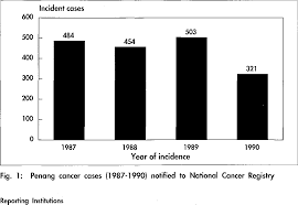 B&d project for cancer therpeutice. Figure 3 From Penang Cancer Cases Reported To The National Cancer Registry Of Malaysia 1987 1990 An Epidemiological Analysis Semantic Scholar