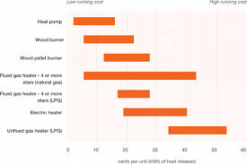 types of heaters and heating options energywise