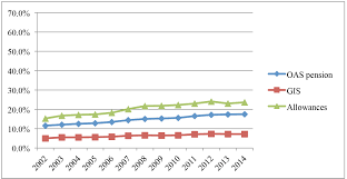 Evaluation Report Of The Old Age Security Program Phase 1