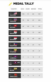 The hosts maintained a stranglehold on the medals board with 35 gold, 23 silver and 16. Sukan Sea 2017 Medal Tally