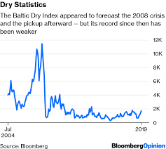 baltic dry index is losing its predictive powers for economy