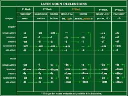 latin verb tenses chart