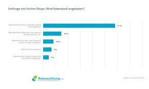 Ratenkauf Uber Paypal Das Mussen Sie Beachten