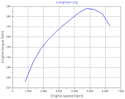 Calculating rpm of a wheel on a vehicle: How To Calculate Wheel Torque From Engine Torque X Engineer Org