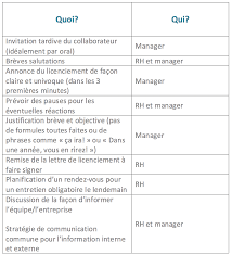 Tout salarié doit justifier de son absence imprévue auprès de son employeur. Licenciement De Collaborateurs Procedure Et Check Lists Jobcloud