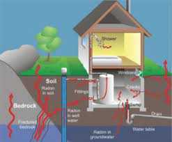 If you have a radon mitigation system installed in your home, please don't assume you are safe from radon gas. Should I Buy A Home With A Radon Mitigation System Lhi Blog