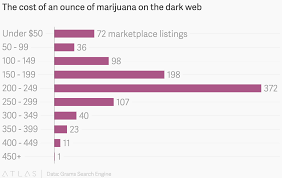 The Cost Of An Ounce Of Marijuana On The Dark Web