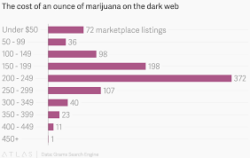 the cost of an ounce of marijuana on the dark web