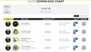 News Exo Slays Gaon Hanteo Monthly Charts Exotic Planet