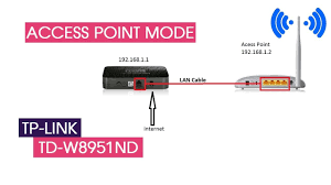 Setting Up Access Point Mode On The Tp Link Td W8951nd Netvn Youtube