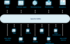 Apache parquet is a columnar storage format available to any project in the hadoop ecosystem, regardless of the choice of data processing framework, data model or programming language. What Is Apache Kafka Confuent