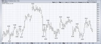 Bar Chart Basics For Traders Dummies