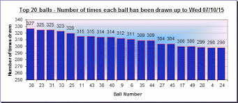 Lotterygen Uk Lottery Statistics The Place To Find Uk