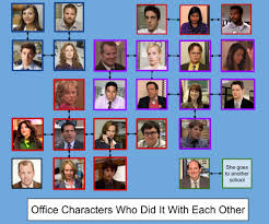 Map Of Sexual Relationships Of Office Characters Dundermifflin
