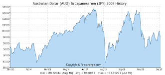 Australian Dollar Aud To Japanese Yen Jpy History