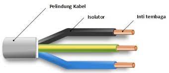 Kabel nm diperbuat daripada tiga atau lebih wayar yang dibalut di dalam jaket plastik fleksibel, atau pelapis. Jenis Kabel Listrik Fungsi Dan Harganya Panduan Teknisi