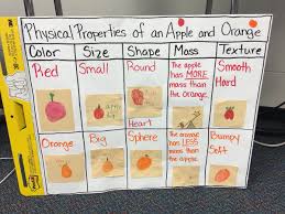 Love This Physical Properties Anchor Chart In Mrsnolens
