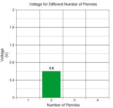 A Battery That Makes Cents Science Project