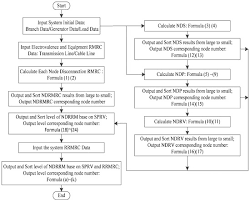 Ndp accounts for capital that has been consumed over the construction of new homes on previously unused real estate can also represent a gain for the. Processes Free Full Text Risk Rating Method Based On The Severity Probability Risk Value And Reserved Risk Maintenance Resource Cost Of The Node Disconnection Of The Power System Html