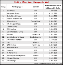 Banken aus china und den usa dominieren die branche, europäische institute sind deutlich schwächer vertreten. Im 100 Billionen Dollar Club Die 20 Grossten Asset Manager Der Welt Markte 26 10 2020 Fonds Professionell