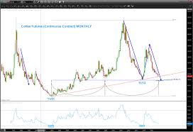 Coffee Futures Update Trading Price Targets And Time Frames