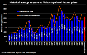 With the exception of trades in the current delivery month, trades for future delivery of crude palm oil in any month, must not be made, during any 1 business day, at prices varying more than 10% above or below the settlement prices of the preceding business. Palm Oil Prices To Climb 17 9 In 2020 On Tight Supplies Biodiesel Programs Reuters Poll Reuters