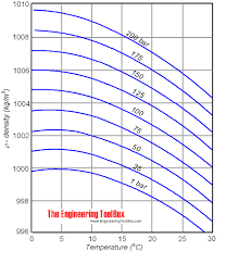 Kilogram per cubic decimetre (kg/dm 3) gram per cubic centimetre (g/cm 3) 1 g/cm 3 = 1000 kg/m 3 Density Of Liquids Vs Pressure And Temperature Change