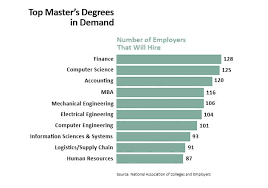 College Degrees Guide List Of College Degrees