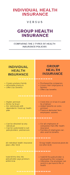 Finding health insurance for your small business doesn't need to be difficult. Difference Between Group And Individual Health Insurance Plans