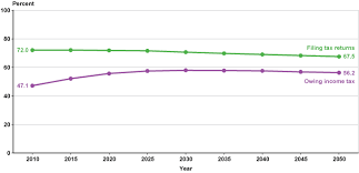 research income taxes on social security benefits