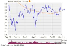 Efa Aer Mbly Mpel Large Inflows Detected At Etf Nasdaq Com