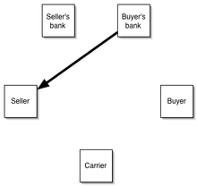 Trade finance signifies financing for trade, and it concerns both domestic and international trade transactions. Letter Of Credit Wikipedia