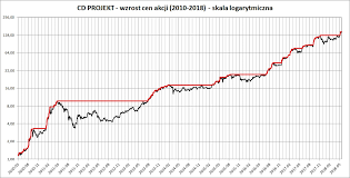 Pełna nazwa, cd projekt sa. Dariuszgrupa Pl