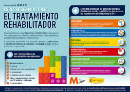 Por lo general, el tratamiento de la esclerosis múltiple se centra en acelerar la recuperación después de los ataques, en desacelerar el avance de la enfermedad y en tratar los síntomas. Tratamientos Esclerosis Multiple Esclerosis Multiple Espana